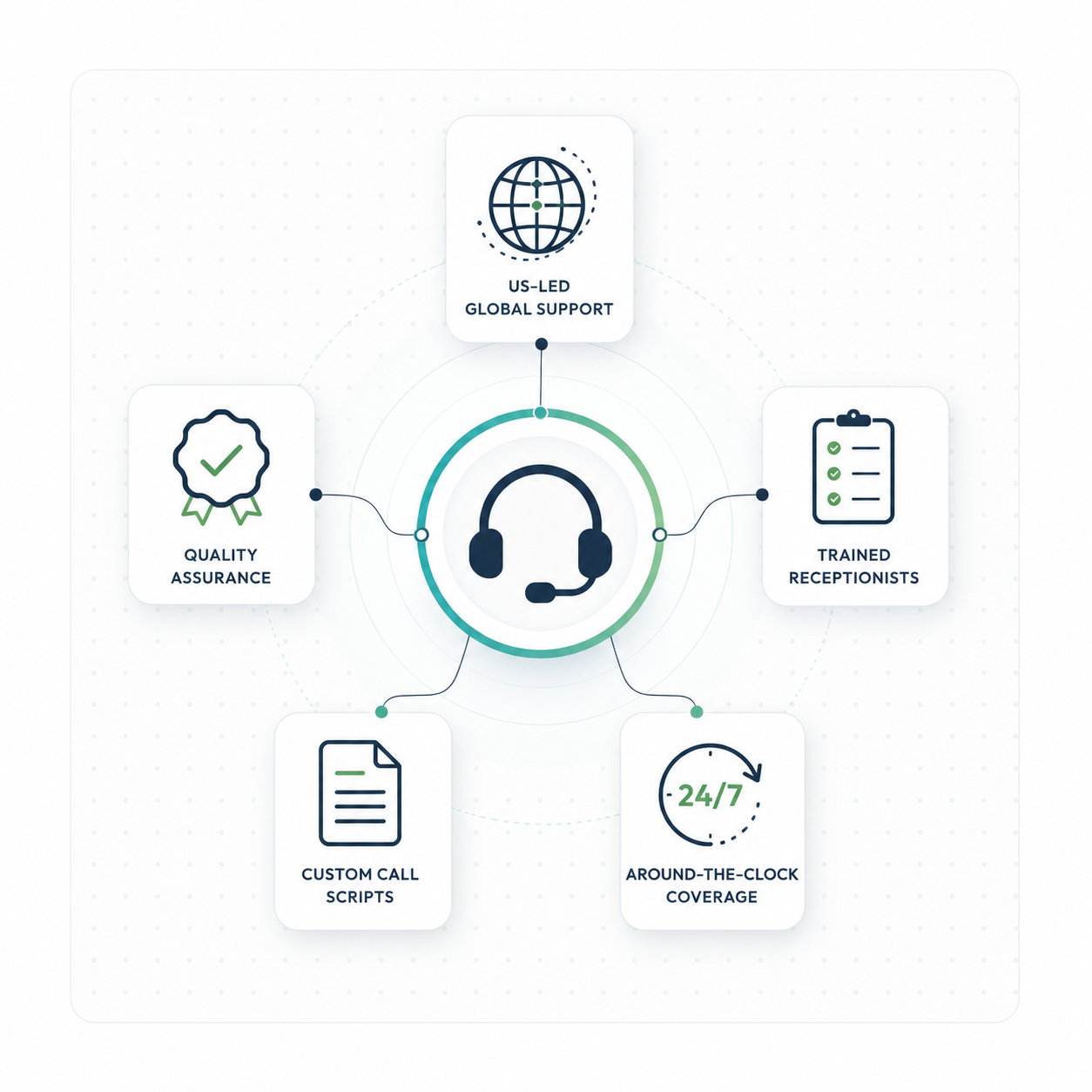 Customer Support Operations
